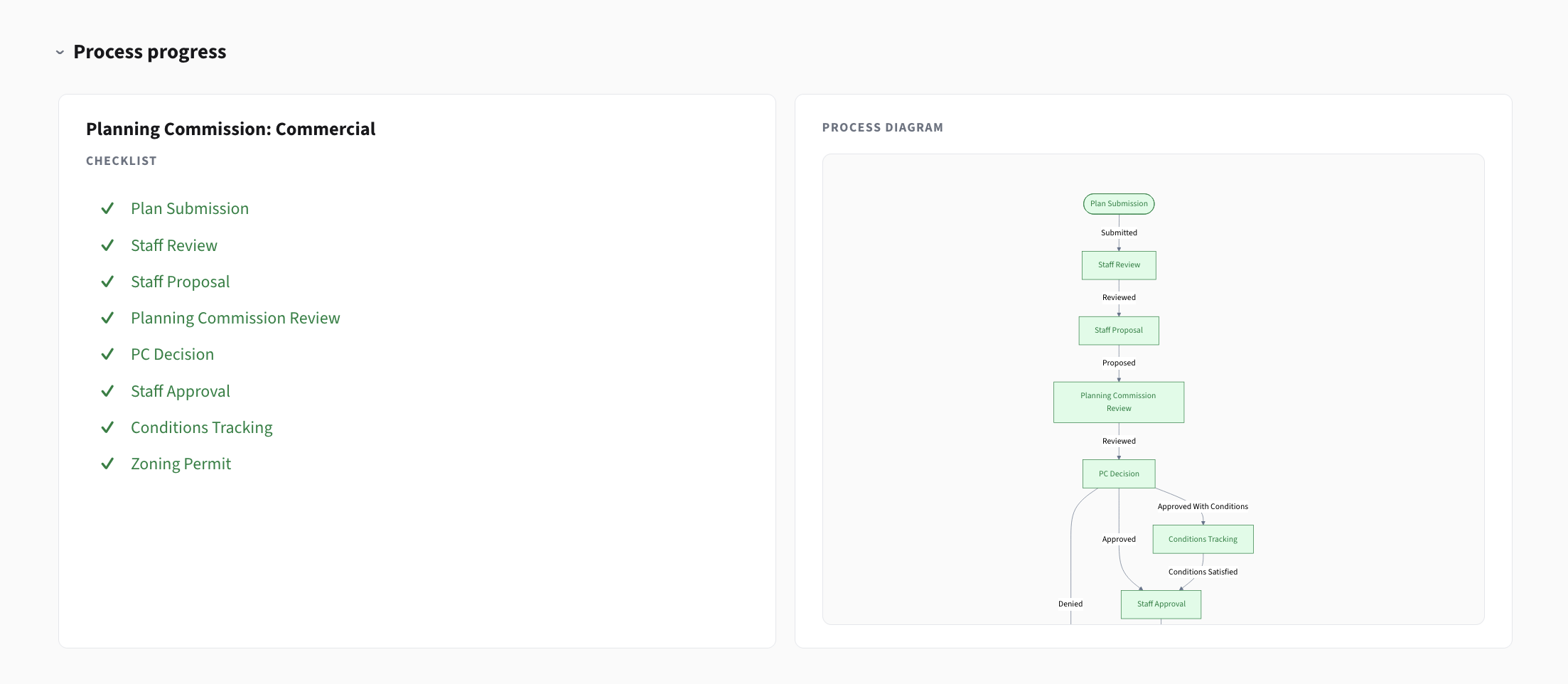 Application process graph with the current step highlighted